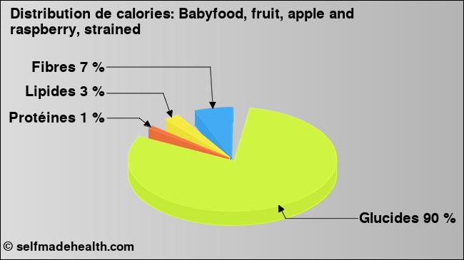 Calories: Babyfood, fruit, apple and raspberry, strained (diagramme, valeurs nutritives)