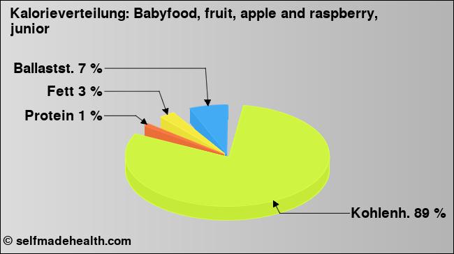 Kalorienverteilung: Babyfood, fruit, apple and raspberry, junior (Grafik, Nährwerte)