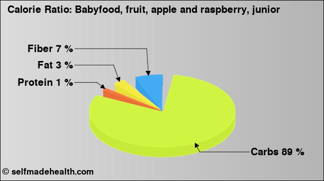 Calorie ratio: Babyfood, fruit, apple and raspberry, junior (chart, nutrition data)