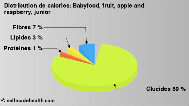 Calories: Babyfood, fruit, apple and raspberry, junior (diagramme, valeurs nutritives)