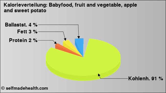Kalorienverteilung: Babyfood, fruit and vegetable, apple and sweet potato (Grafik, Nährwerte)