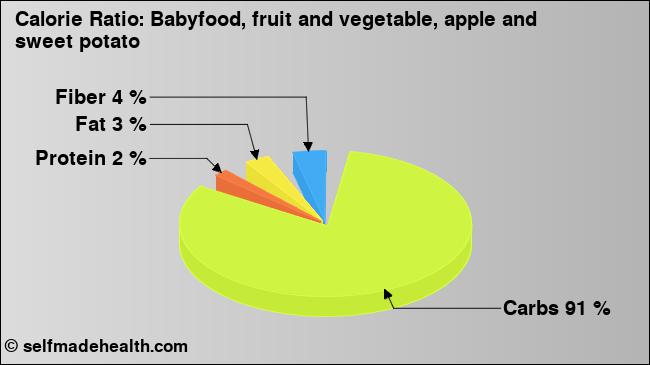 Calorie ratio: Babyfood, fruit and vegetable, apple and sweet potato (chart, nutrition data)