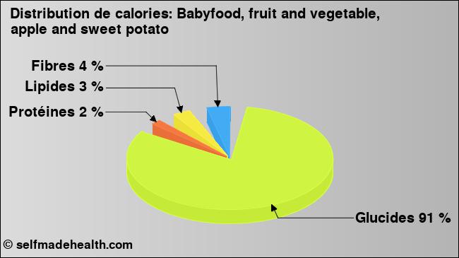 Calories: Babyfood, fruit and vegetable, apple and sweet potato (diagramme, valeurs nutritives)