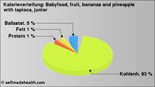 Kalorienverteilung: Babyfood, fruit, bananas and pineapple with tapioca, junior (Grafik, Nährwerte)