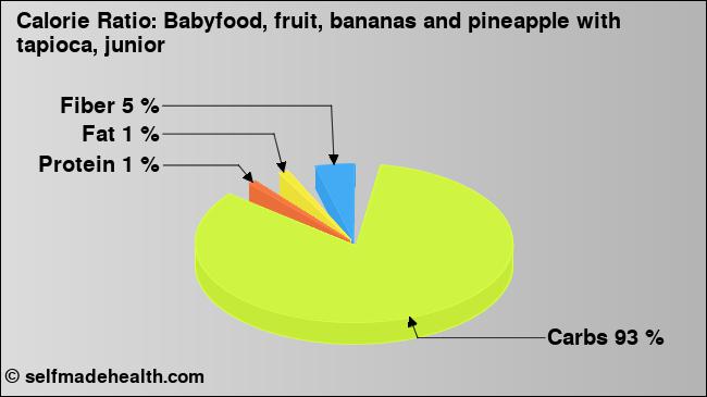 Calorie ratio: Babyfood, fruit, bananas and pineapple with tapioca, junior (chart, nutrition data)