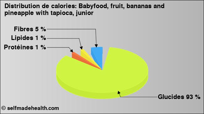 Calories: Babyfood, fruit, bananas and pineapple with tapioca, junior (diagramme, valeurs nutritives)