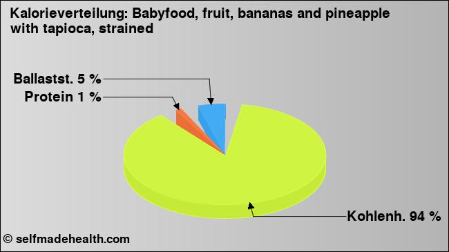 Kalorienverteilung: Babyfood, fruit, bananas and pineapple with tapioca, strained (Grafik, Nährwerte)