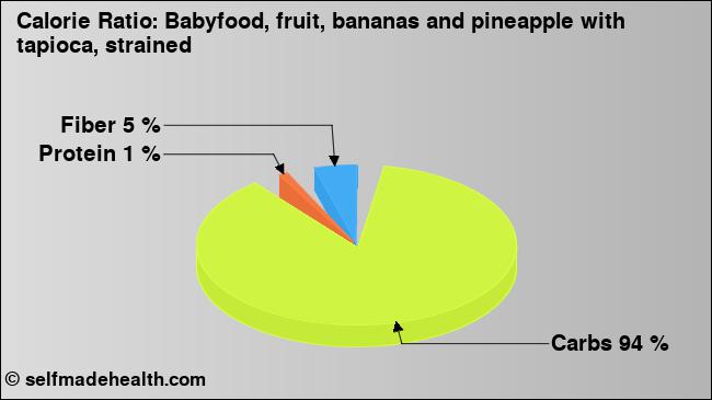 Calorie ratio: Babyfood, fruit, bananas and pineapple with tapioca, strained (chart, nutrition data)