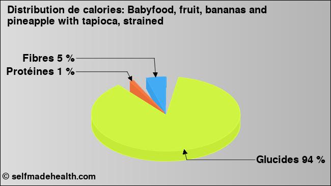Calories: Babyfood, fruit, bananas and pineapple with tapioca, strained (diagramme, valeurs nutritives)