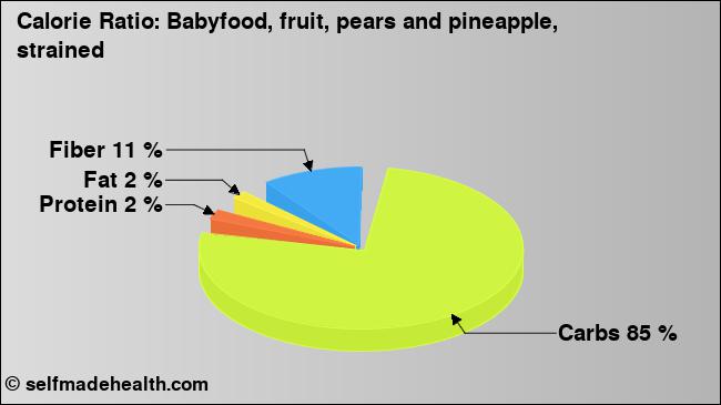 Calorie ratio: Babyfood, fruit, pears and pineapple, strained (chart, nutrition data)