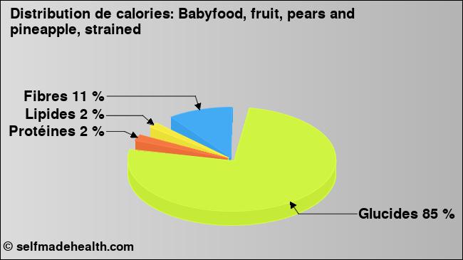 Calories: Babyfood, fruit, pears and pineapple, strained (diagramme, valeurs nutritives)