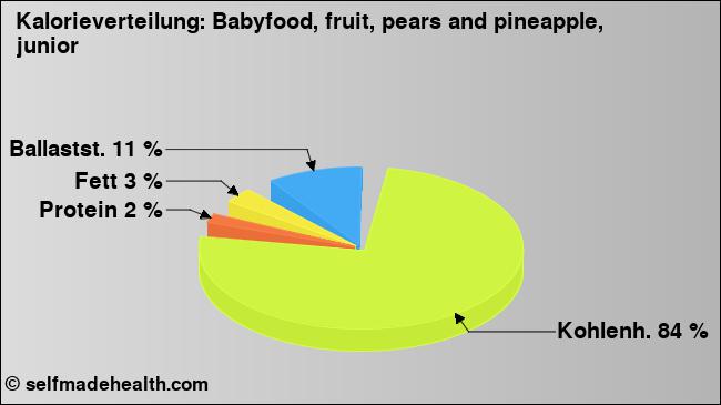 Kalorienverteilung: Babyfood, fruit, pears and pineapple, junior (Grafik, Nährwerte)