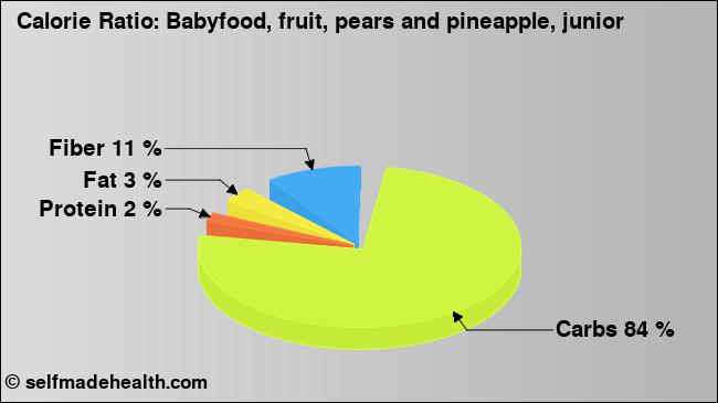 Calorie ratio: Babyfood, fruit, pears and pineapple, junior (chart, nutrition data)