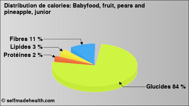 Calories: Babyfood, fruit, pears and pineapple, junior (diagramme, valeurs nutritives)