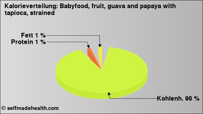 Kalorienverteilung: Babyfood, fruit, guava and papaya with tapioca, strained (Grafik, Nährwerte)