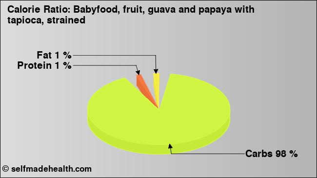 Calorie ratio: Babyfood, fruit, guava and papaya with tapioca, strained (chart, nutrition data)