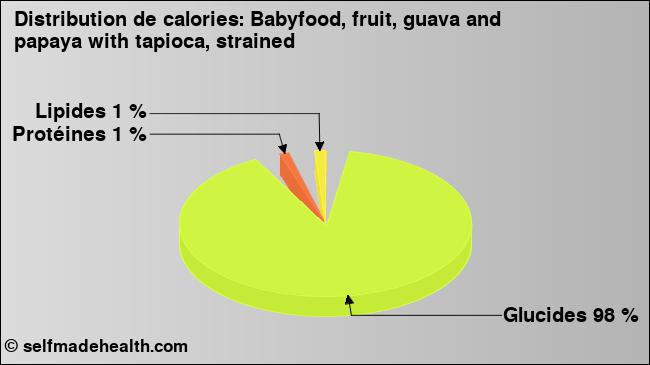Calories: Babyfood, fruit, guava and papaya with tapioca, strained (diagramme, valeurs nutritives)