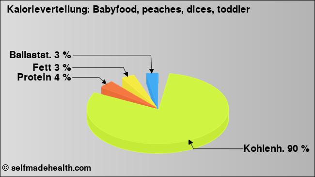 Kalorienverteilung: Babyfood, peaches, dices, toddler (Grafik, Nährwerte)