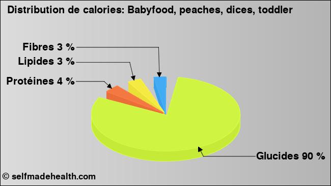Calories: Babyfood, peaches, dices, toddler (diagramme, valeurs nutritives)