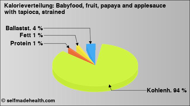 Kalorienverteilung: Babyfood, fruit, papaya and applesauce with tapioca, strained (Grafik, Nährwerte)