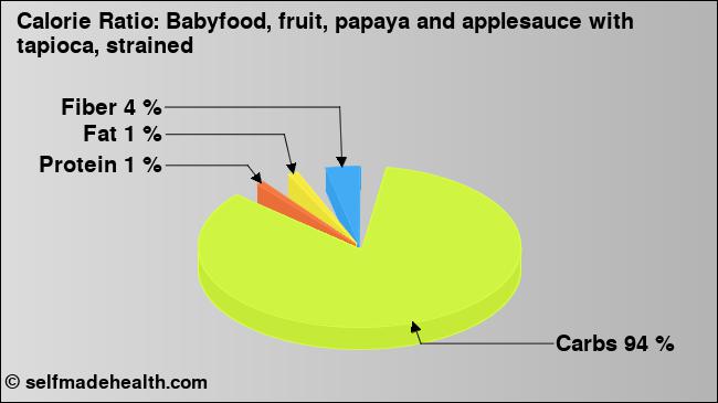 Calorie ratio: Babyfood, fruit, papaya and applesauce with tapioca, strained (chart, nutrition data)
