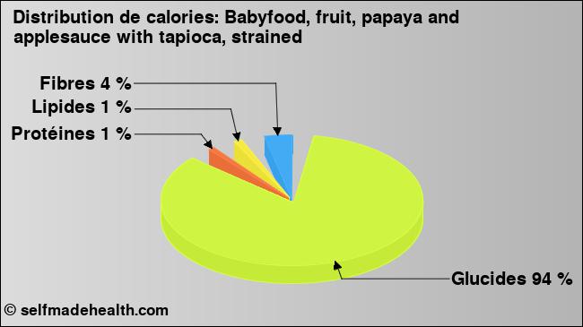 Calories: Babyfood, fruit, papaya and applesauce with tapioca, strained (diagramme, valeurs nutritives)