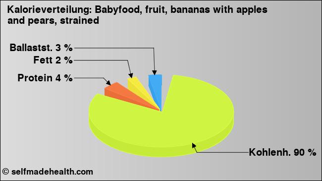 Kalorienverteilung: Babyfood, fruit, bananas with apples and pears, strained (Grafik, Nährwerte)