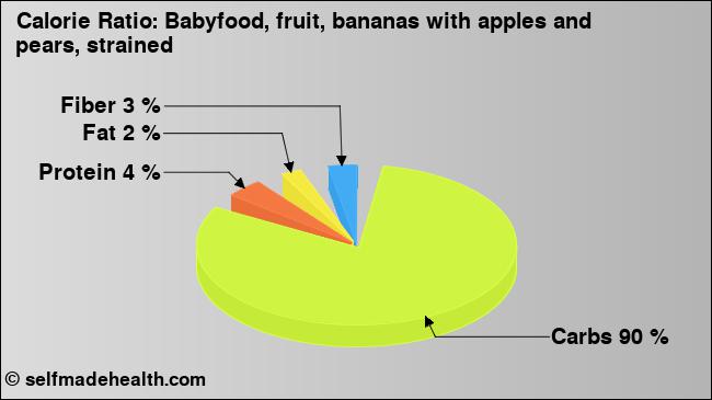 Calorie ratio: Babyfood, fruit, bananas with apples and pears, strained (chart, nutrition data)