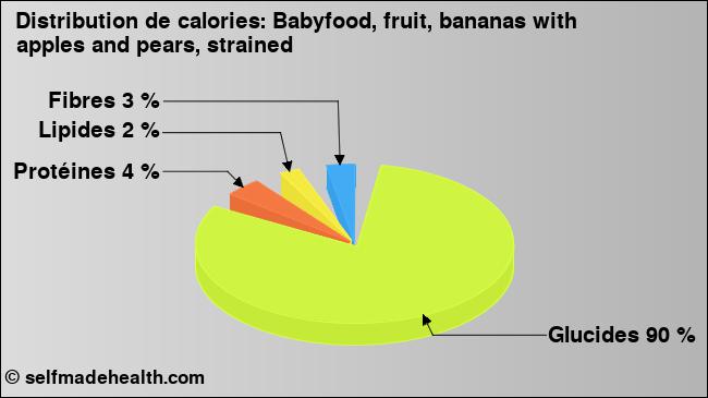 Calories: Babyfood, fruit, bananas with apples and pears, strained (diagramme, valeurs nutritives)