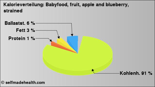 Kalorienverteilung: Babyfood, fruit, apple and blueberry, strained (Grafik, Nährwerte)