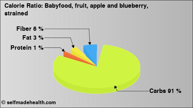 Calorie ratio: Babyfood, fruit, apple and blueberry, strained (chart, nutrition data)