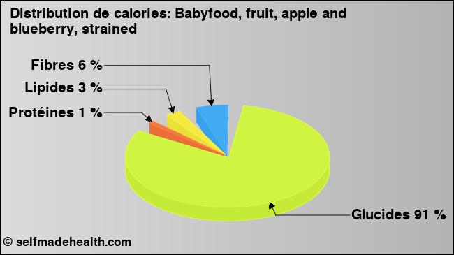 Calories: Babyfood, fruit, apple and blueberry, strained (diagramme, valeurs nutritives)