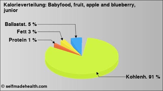 Kalorienverteilung: Babyfood, fruit, apple and blueberry, junior (Grafik, Nährwerte)