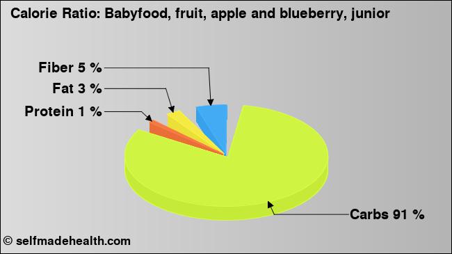 Calorie ratio: Babyfood, fruit, apple and blueberry, junior (chart, nutrition data)