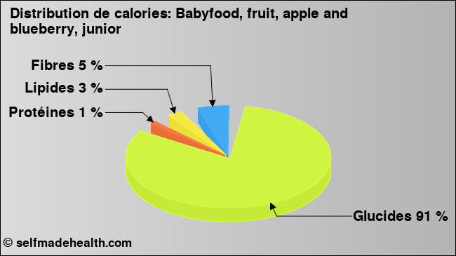 Calories: Babyfood, fruit, apple and blueberry, junior (diagramme, valeurs nutritives)
