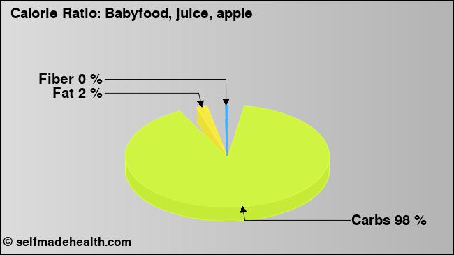 Calorie ratio: Babyfood, juice, apple (chart, nutrition data)