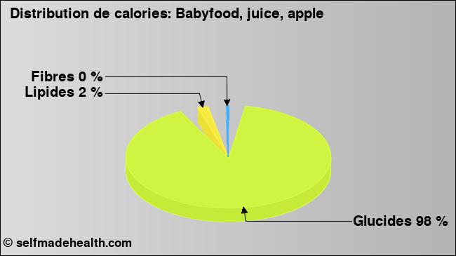 Calories: Babyfood, juice, apple (diagramme, valeurs nutritives)