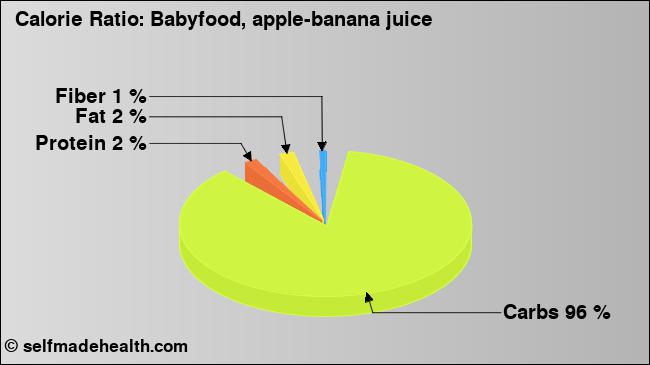 Calorie ratio: Babyfood, apple-banana juice (chart, nutrition data)