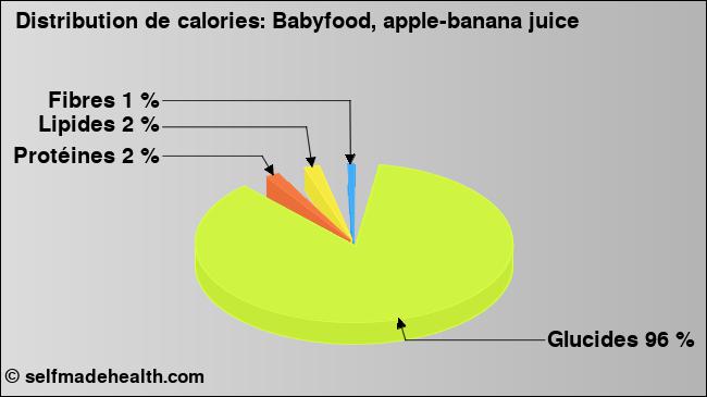 Calories: Babyfood, apple-banana juice (diagramme, valeurs nutritives)