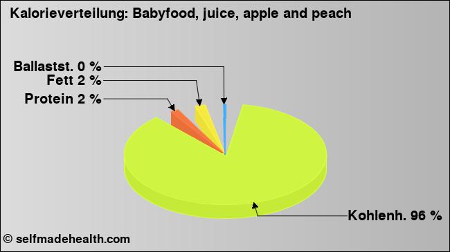 Kalorienverteilung: Babyfood, juice, apple and peach (Grafik, Nährwerte)