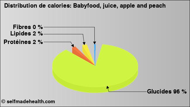 Calories: Babyfood, juice, apple and peach (diagramme, valeurs nutritives)