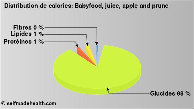Calories: Babyfood, juice, apple and prune (diagramme, valeurs nutritives)
