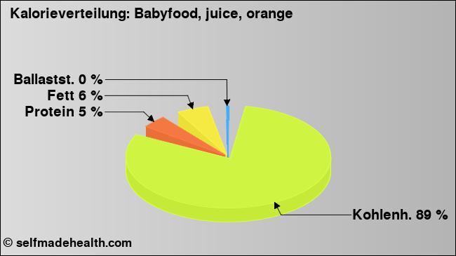 Kalorienverteilung: Babyfood, juice, orange (Grafik, Nährwerte)