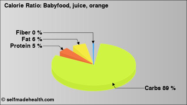 Calorie ratio: Babyfood, juice, orange (chart, nutrition data)