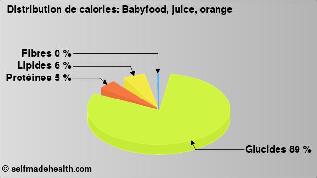 Calories: Babyfood, juice, orange (diagramme, valeurs nutritives)