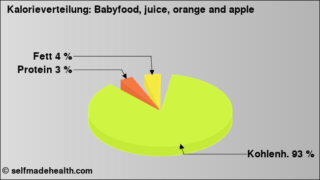 Kalorienverteilung: Babyfood, juice, orange and apple (Grafik, Nährwerte)