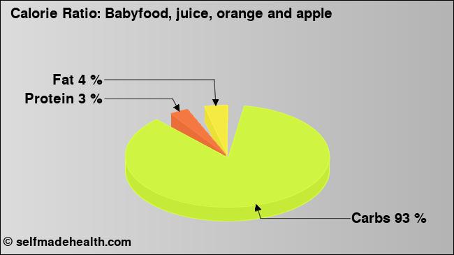 Calorie ratio: Babyfood, juice, orange and apple (chart, nutrition data)