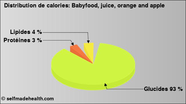 Calories: Babyfood, juice, orange and apple (diagramme, valeurs nutritives)
