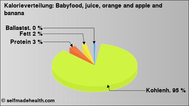 Kalorienverteilung: Babyfood, juice, orange and apple and banana (Grafik, Nährwerte)