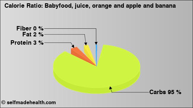 Calorie ratio: Babyfood, juice, orange and apple and banana (chart, nutrition data)